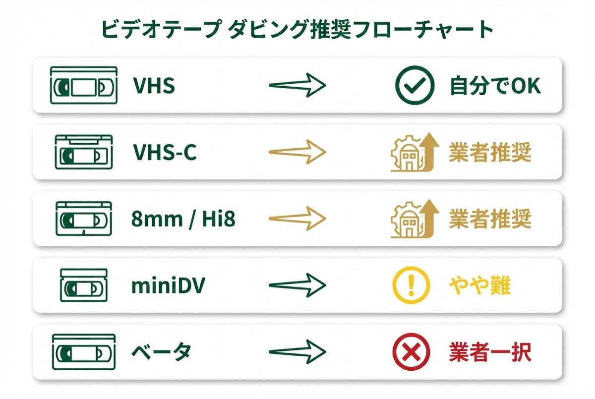 ビデオテープ種類別ダビング推奨フローチャート — VHS・VHS-C・8mm/Hi8・miniDV・ベータ